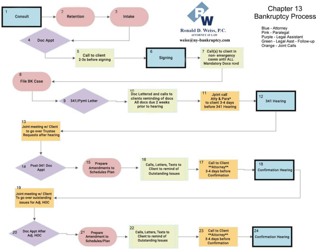 Flow Chart 1 Long Island Bankruptcy Foreclosure Law Firm