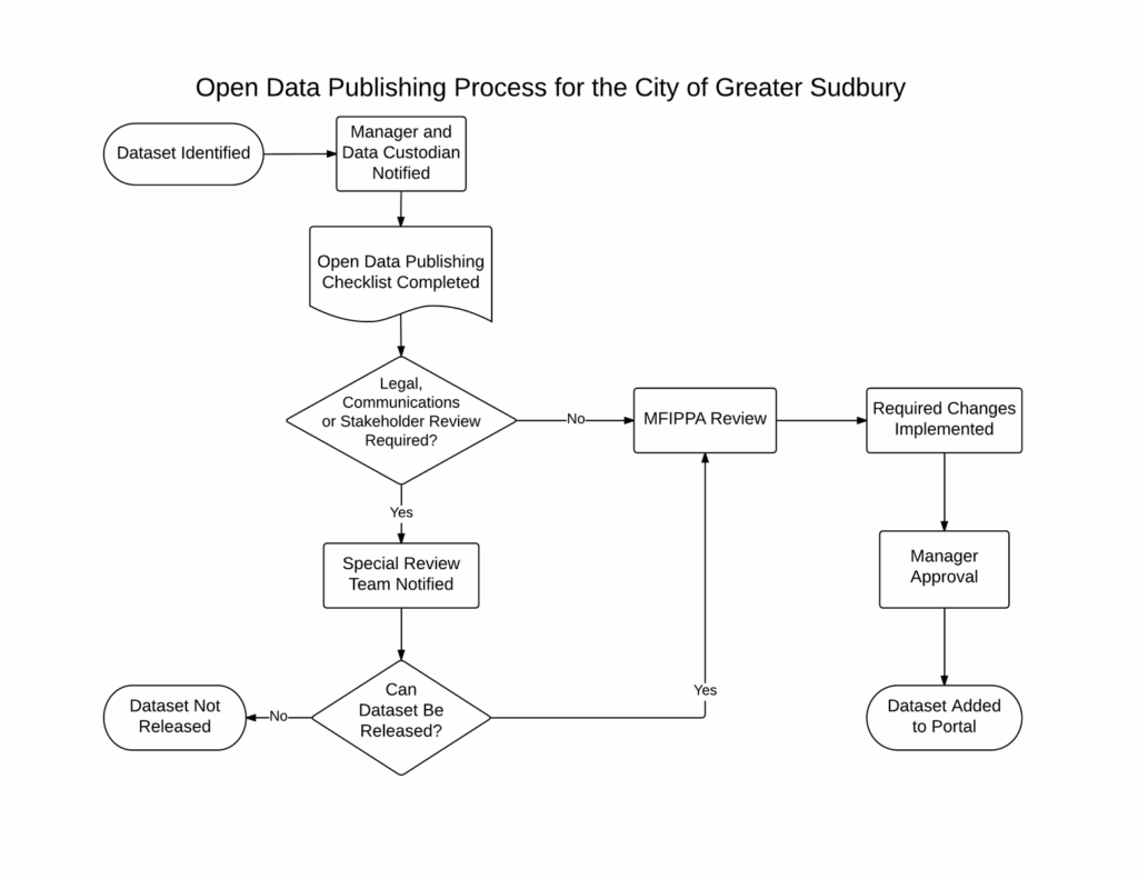 Flow Chart