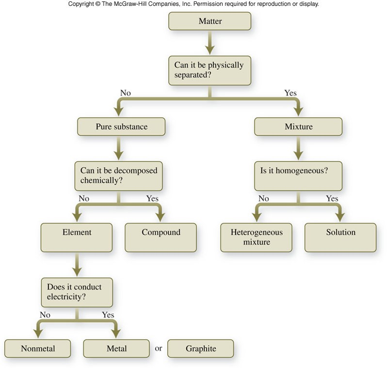 Flow Chart Classification Of Matter Classification Of Matter Flow The 