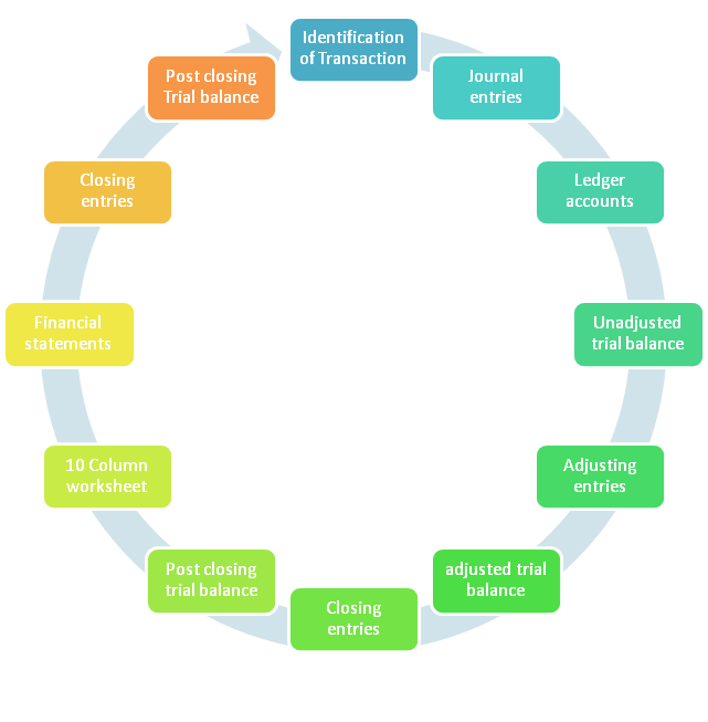 Flow Chart Cycle Menstrual Cycle Worksheet ks4 Biology teachit