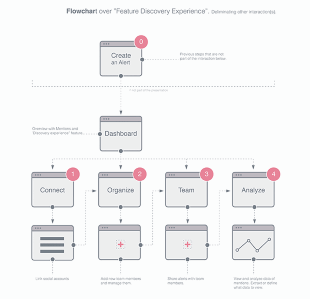 Flow Chart Data Viz Project