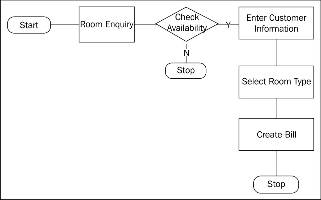 Flow Chart Diagram For Hotel Management System Hotel Managem