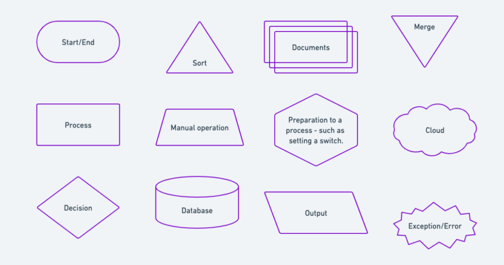 Flow Chart Diagram Shapes Winforms Flowchart Diagram Howtodoes