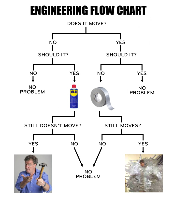 Flow Chart Engineering Chart