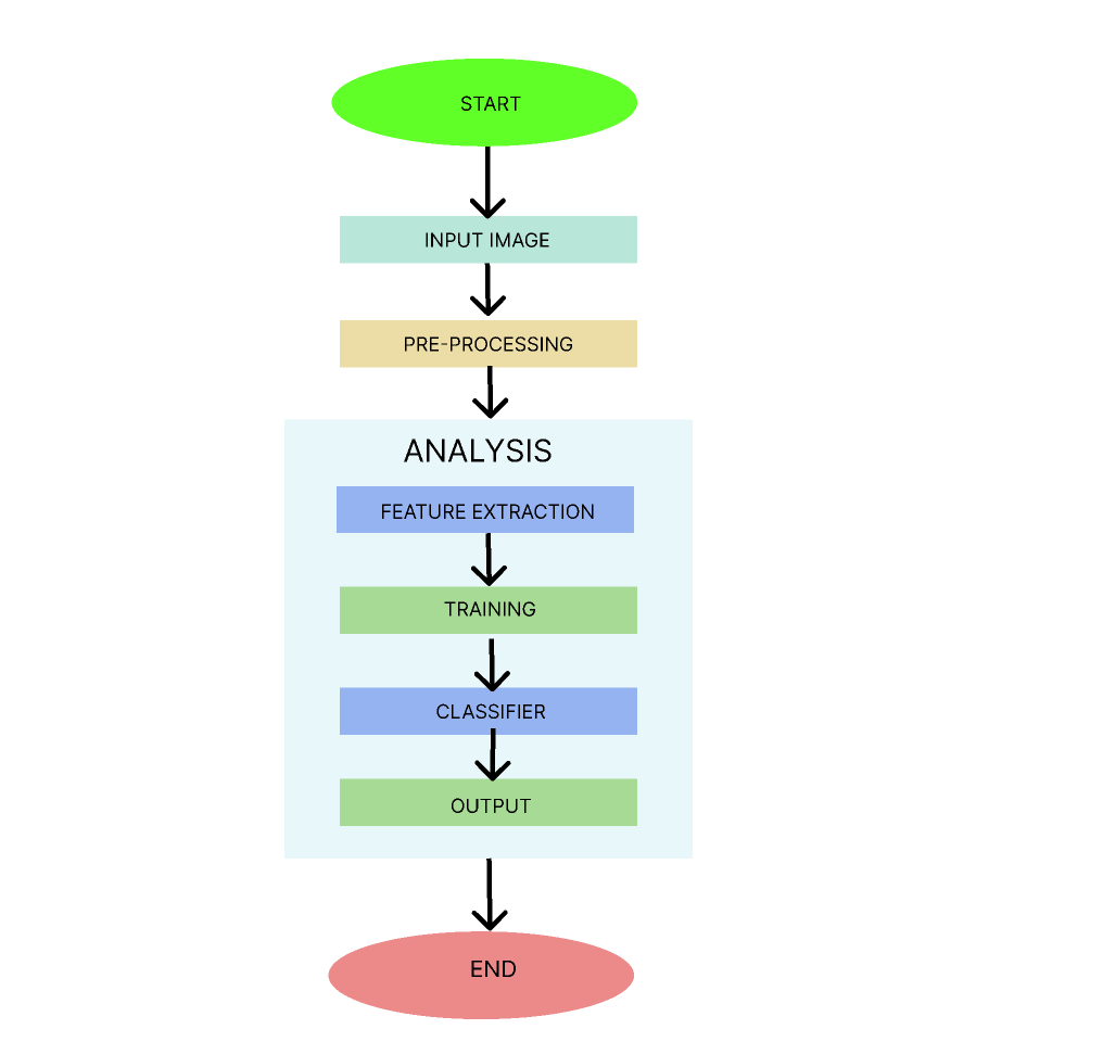FLOW CHART Figma