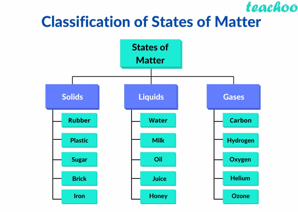 Flow Chart For Classification Of Matter Classificatio Vrogue co