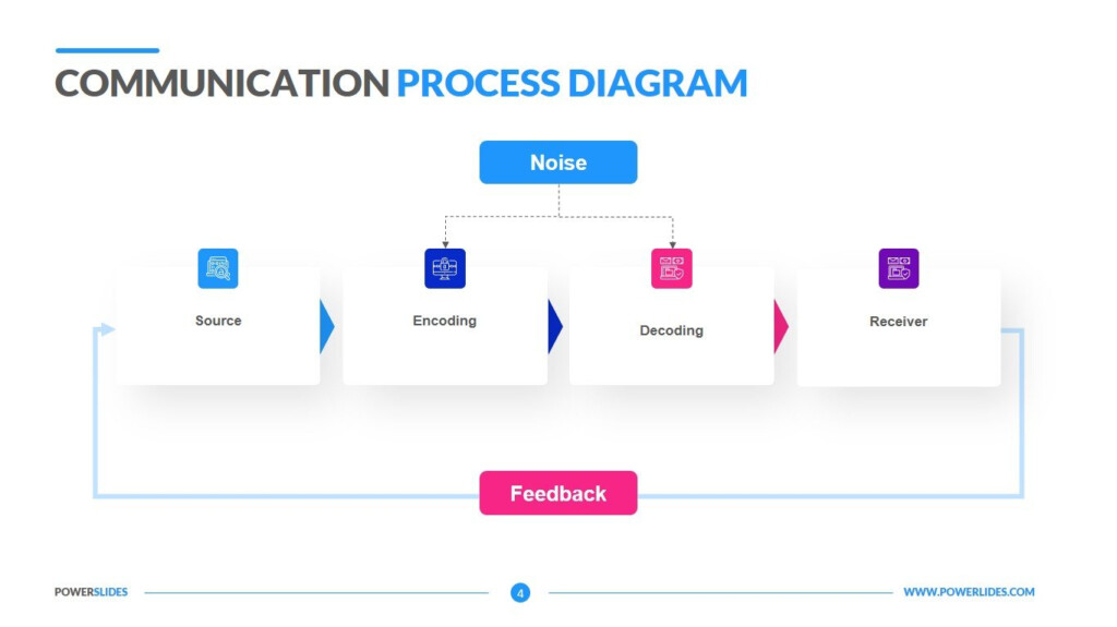 Flow Chart For Communication Process