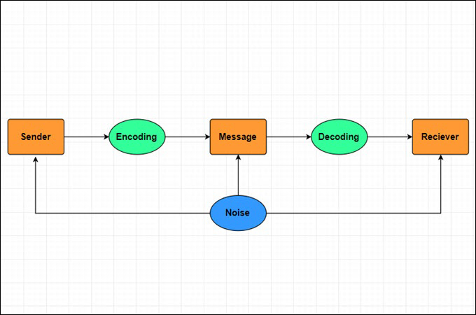 Flow Chart For Communication Process