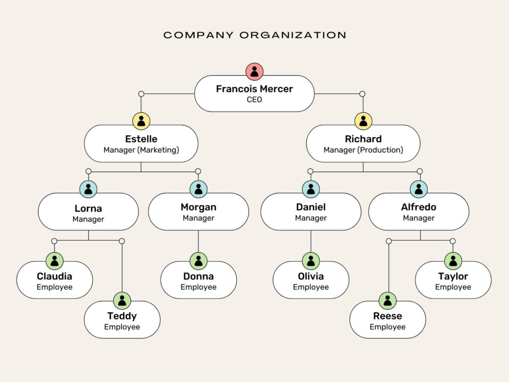 Flow Chart For Company Structure Organizational Chart Template Serat