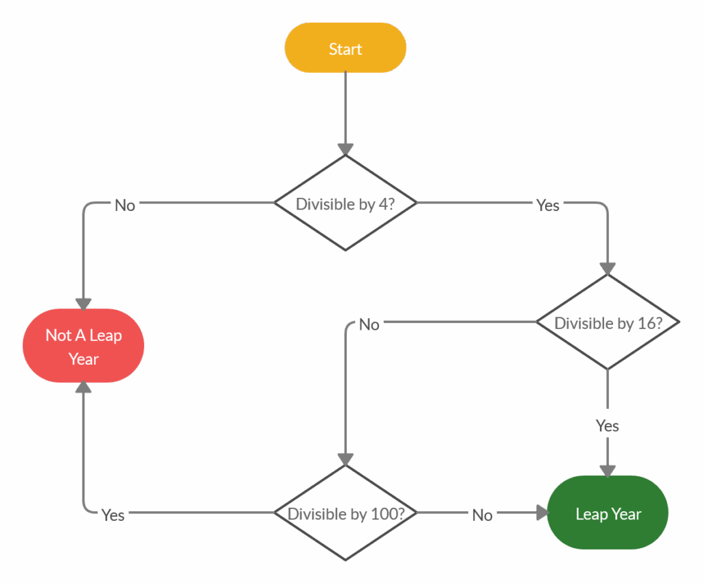 Flow Chart For Leap Year