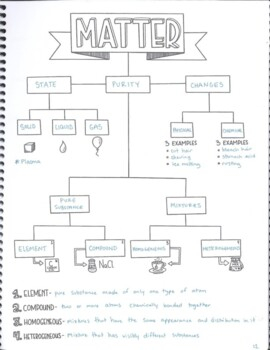 Flow Chart For Matter