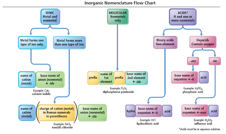 Flow Chart For Naming Inorganic Compounds Flow Chart For Naming My 