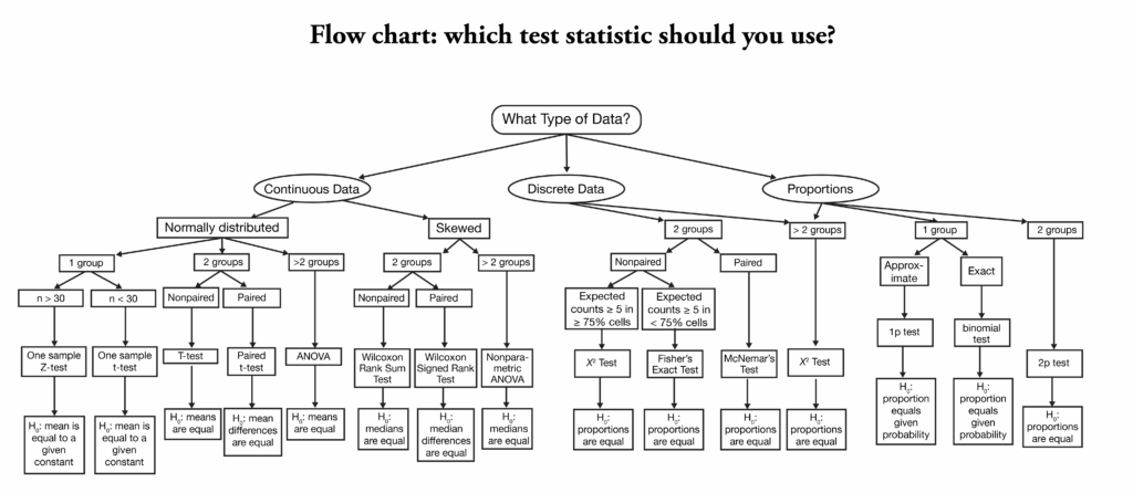 Flow Chart For Selecting Commonly Used Statistical Tests My XXX Hot Girl