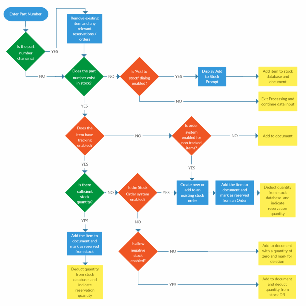 Flow Chart For Stock Management System