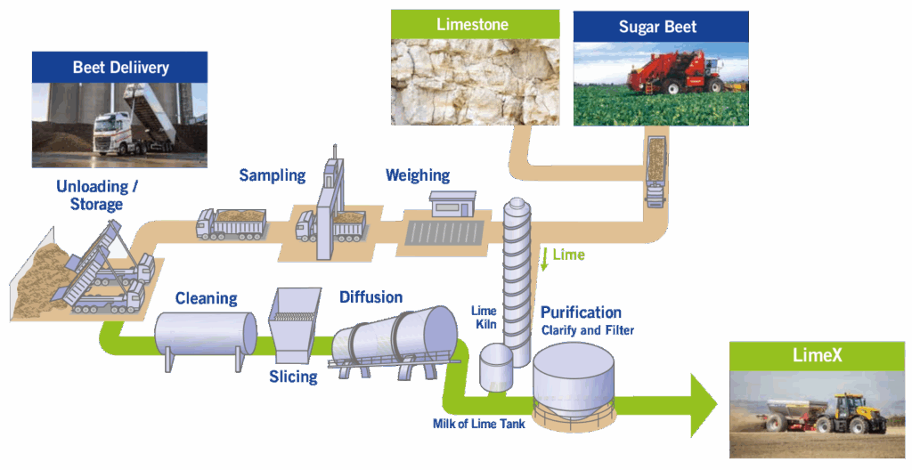 Flow Chart For Sugar Manufacturing Process Printable Templates Free