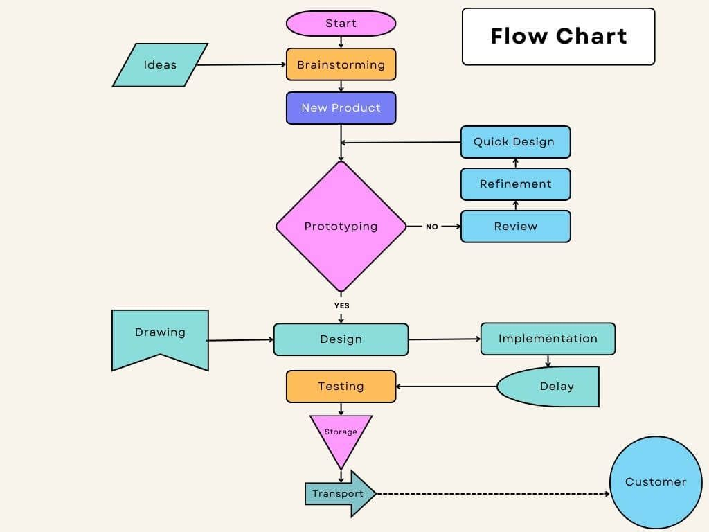 Flow Chart Guide 7 QC Tool For Process Flow Diagram