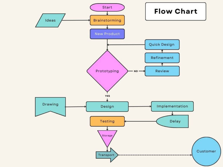 Flow Chart Guide Or Process Flow Diagram Quality Engineer Stuff