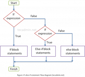 Flow Chart If Else Codeforwin If Else Statement In C Flowchart Example