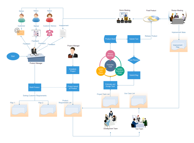 Flow Chart Management Flowchart Sample