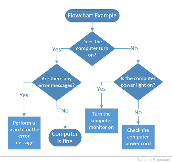 Flow Chart Meaning Urban Dictionary At Oliver Williams Blog