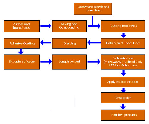 Flow Chart Of Air Conditioning System