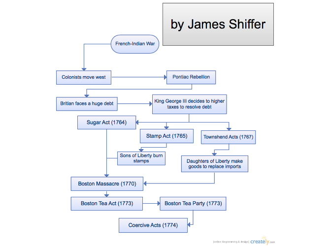 Flow Chart Of Causes Of The Revolutionary War Computers Hub 