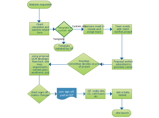 Flow Chart Of Client Intake Process Computers Hub 
