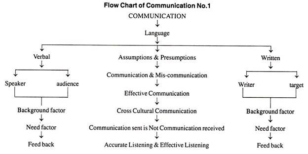 Flow Chart Of Communication With Diagram 