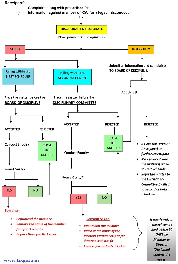 Flow Chart Of Disciplinary Procedure Followed By ICAI