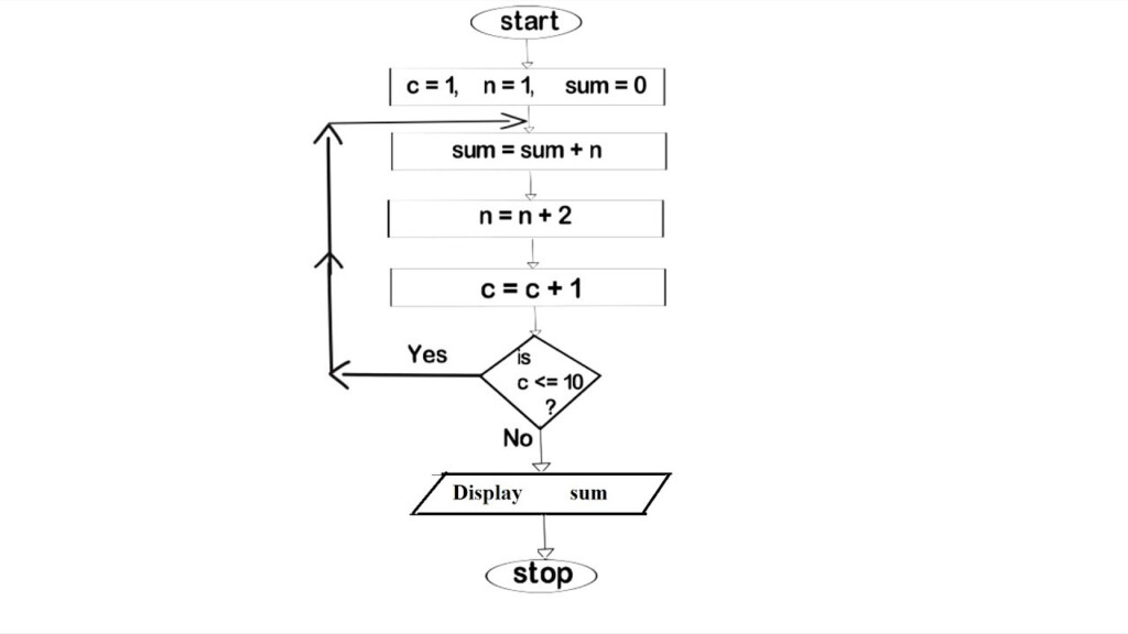 Flow Chart Of Even And Odd Number