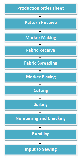 Flow Chart Of Garments Cutting Section ORDNUR