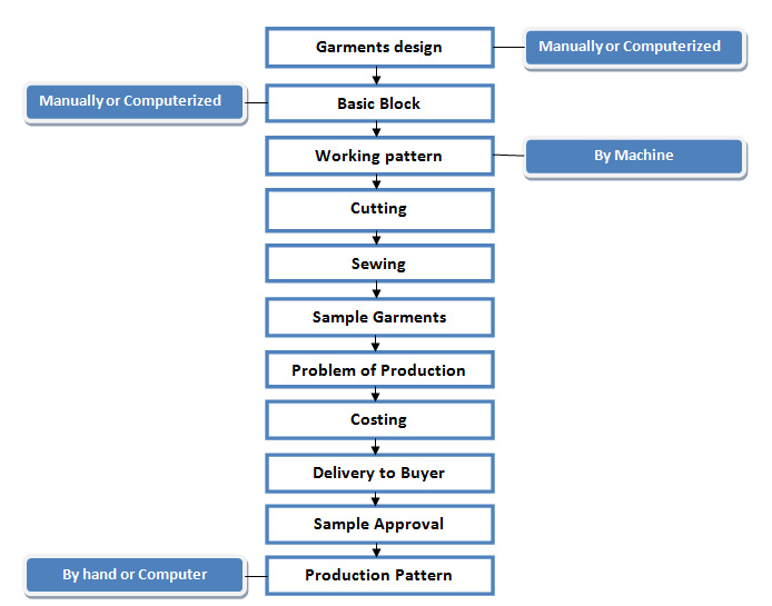 Flow Chart Of Garments Sample Making ORDNUR TEXTILE AND FINANCE