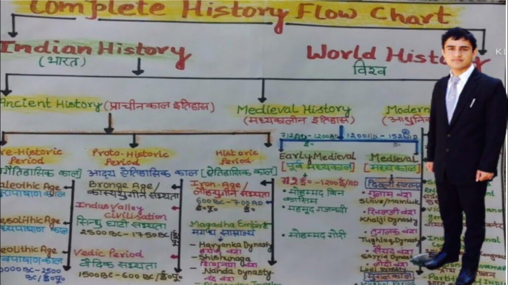 Flow Chart Of Indian History