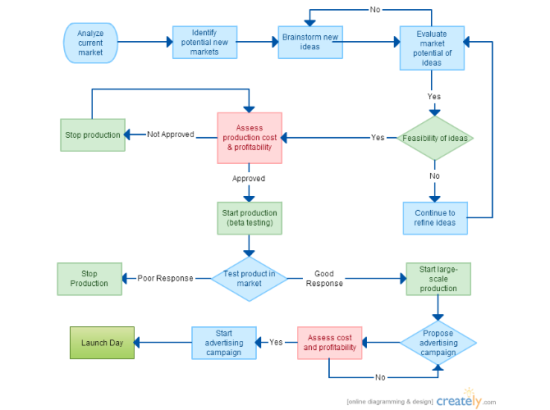 Flow Chart Of New Product Development Process Computers Hub 