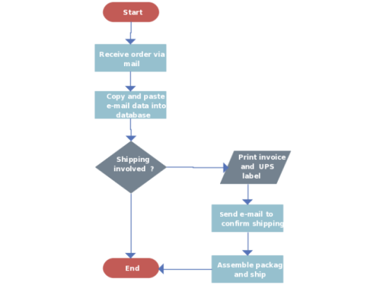 Flow Chart Of Order Processing With Shipping Computers Hub 