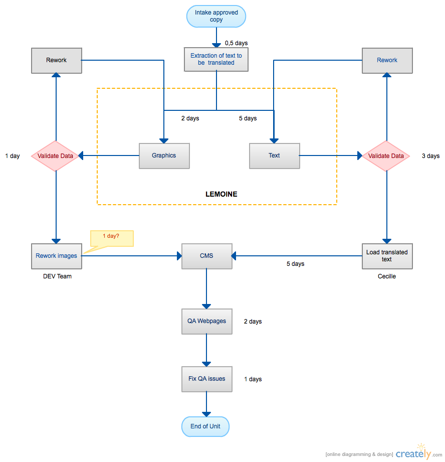 Flow Chart Of Process Translation Computers Hub 