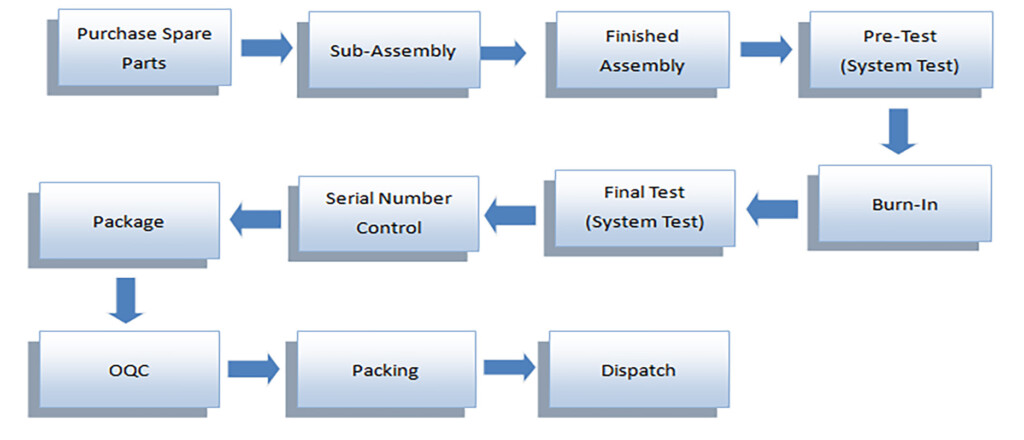 Flow Chart Of Production Ponasa