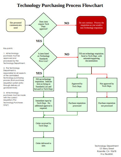Flow Chart Of Purchase Process