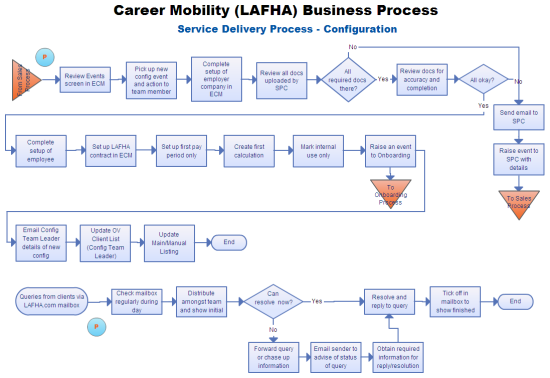 Flow Chart Of Service Delivery Process Computers Hub 