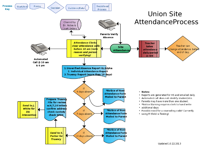 Flow Chart Of Site Attendance Process Computers Hub 
