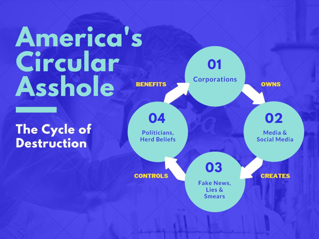 Flow Chart Of The Day Cycle Of Destruction 