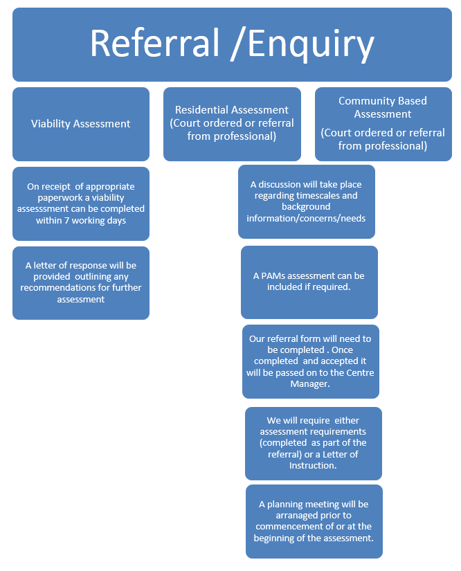Flow Chart Of The Referral Process A Visual Reference Of Charts 