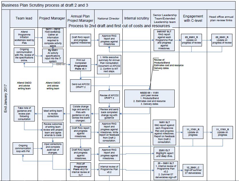 Flow Chart Process Ponasa