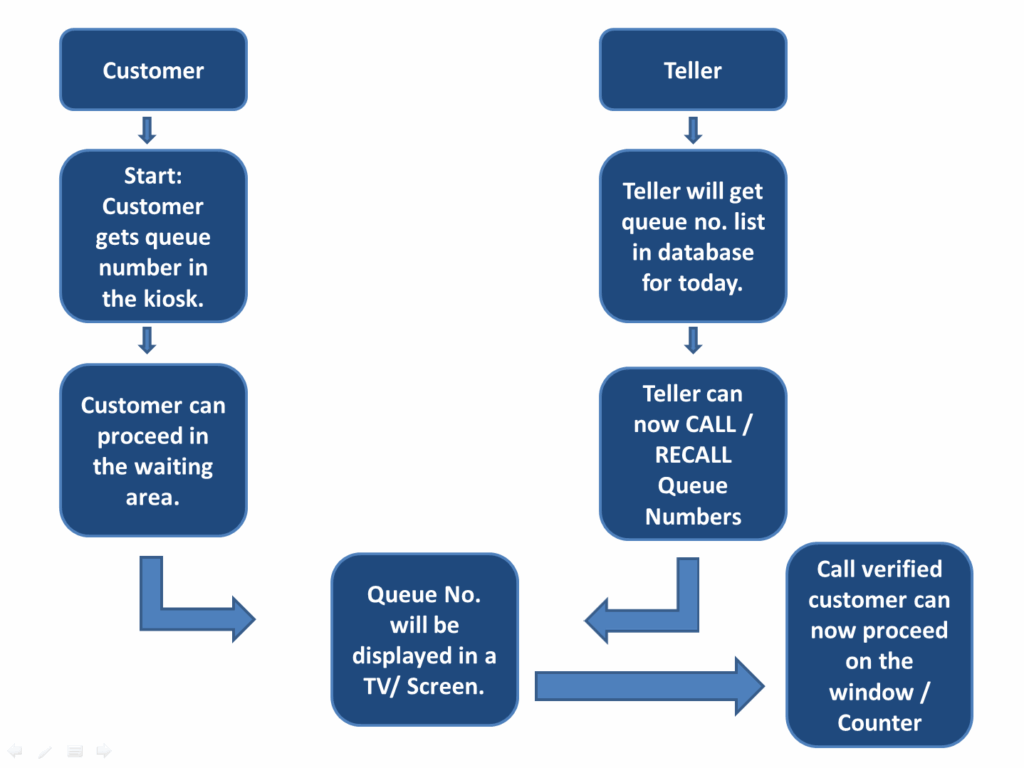 Flow Chart Queue Management System Structure