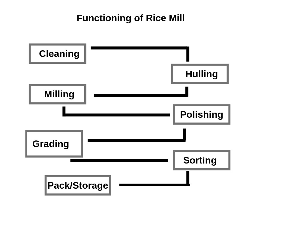 Flow Chart Rice Processing Steps