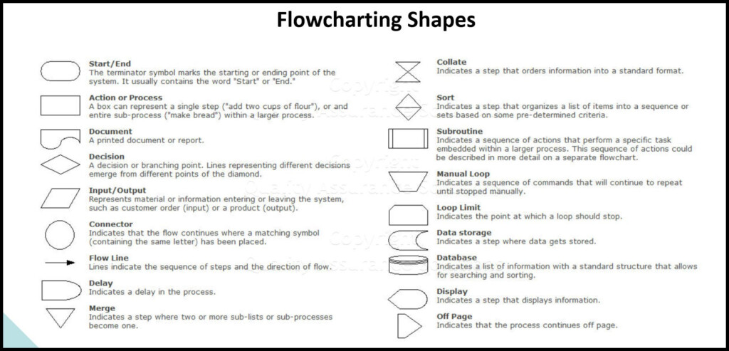 Flow Chart Rules For Shapes Free Word Template