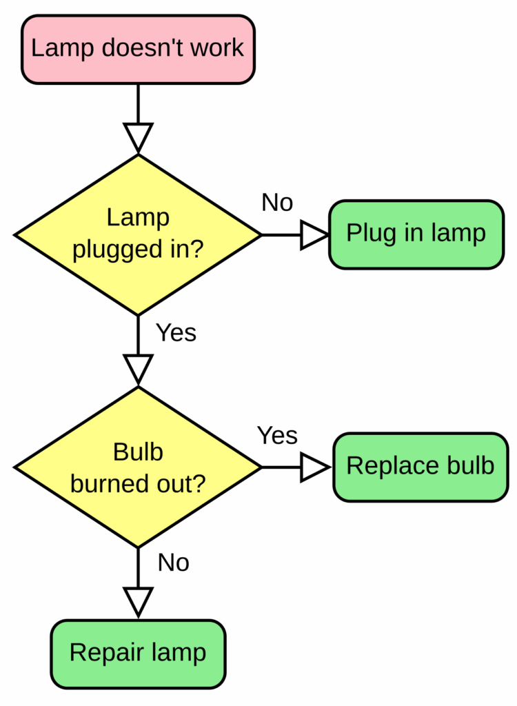 Flow Chart Simple English Wikipedia The Free Encyclopedia