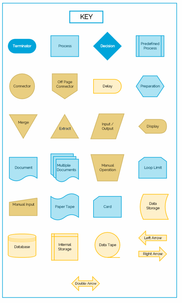 Flow Chart Symbols Cheat Sheet Breezetree Flow Chart Process Flow Images