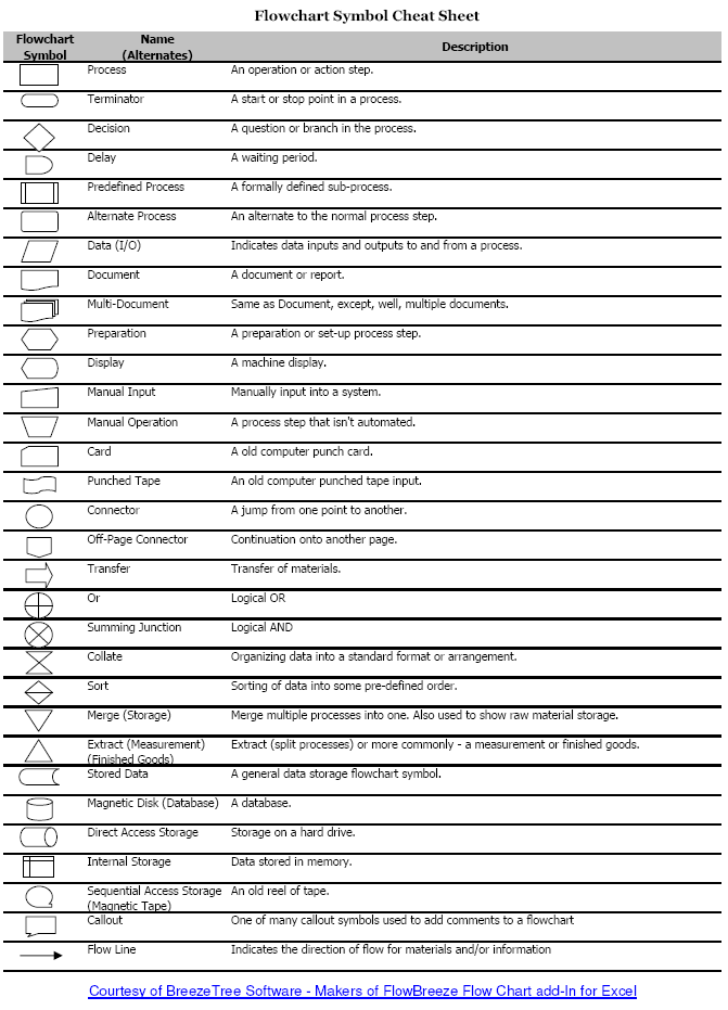 Flow Chart Symbols Cheat Sheet BreezeTree