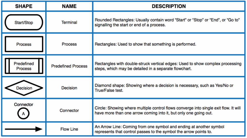 Flow Chart Symbols Journaldad